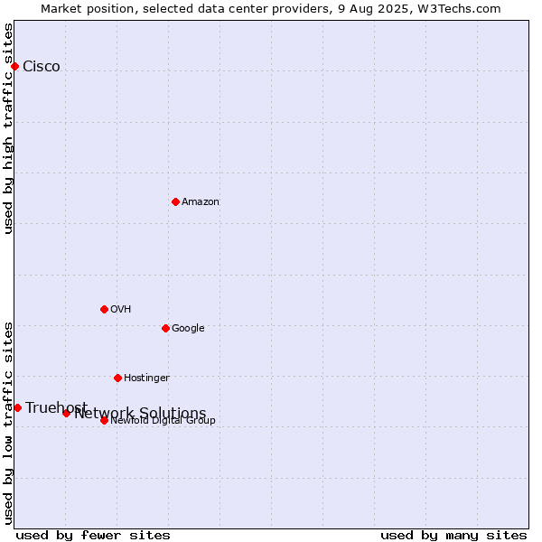 Market position of Network Solutions vs. Truehost vs. Cisco
