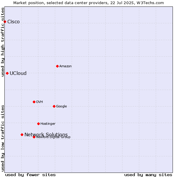 Market position of Network Solutions vs. UCloud vs. Cisco