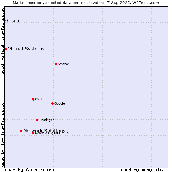 Market position of Network Solutions vs. Virtual Systems vs. Cisco