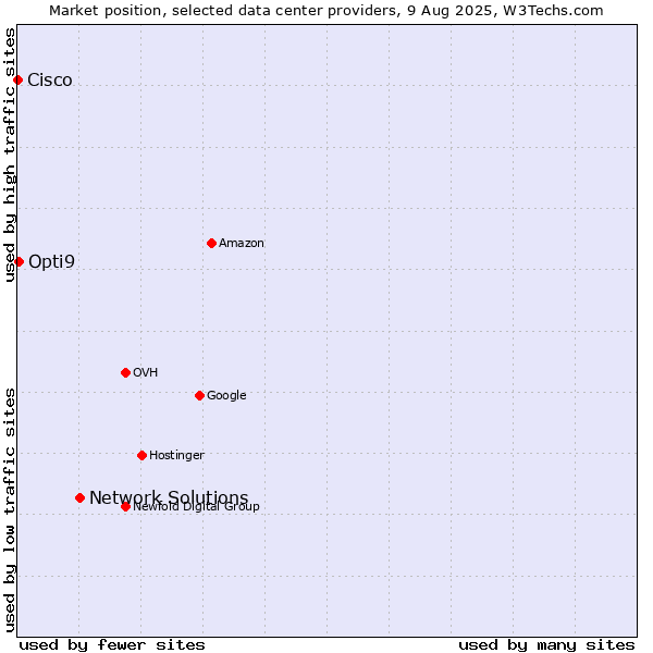 Market position of Network Solutions vs. Opti9 vs. Cisco