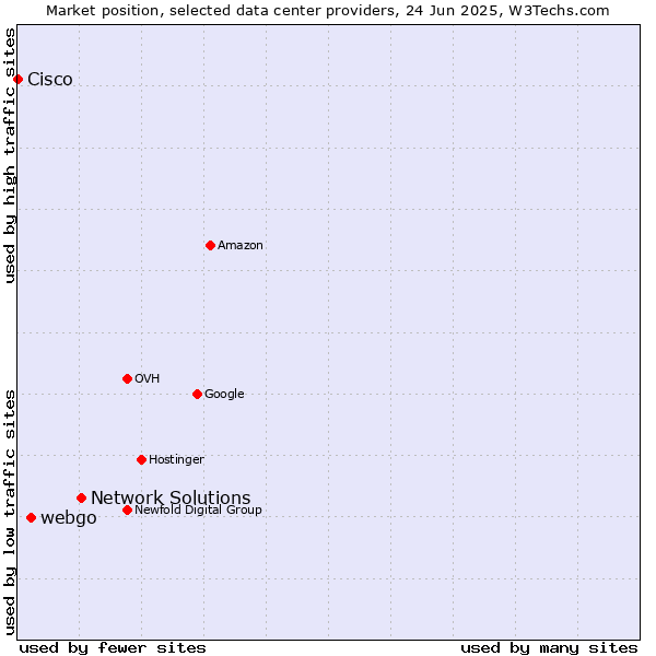 Market position of Network Solutions vs. webgo vs. Cisco