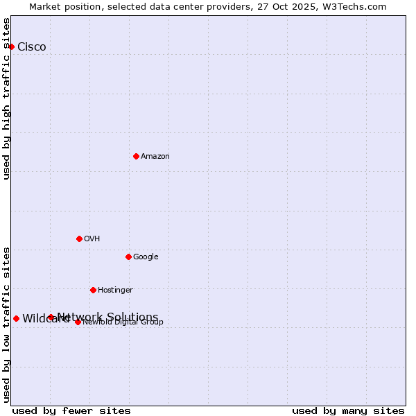 Market position of Network Solutions vs. Wildcard vs. Cisco