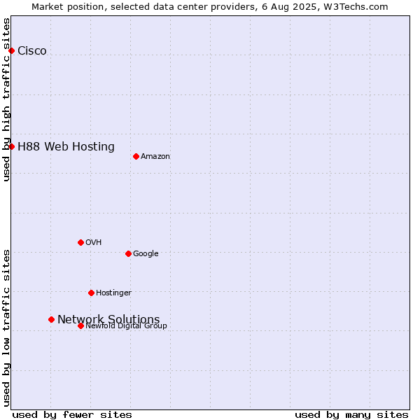 Market position of Network Solutions vs. H88 Web Hosting vs. Cisco