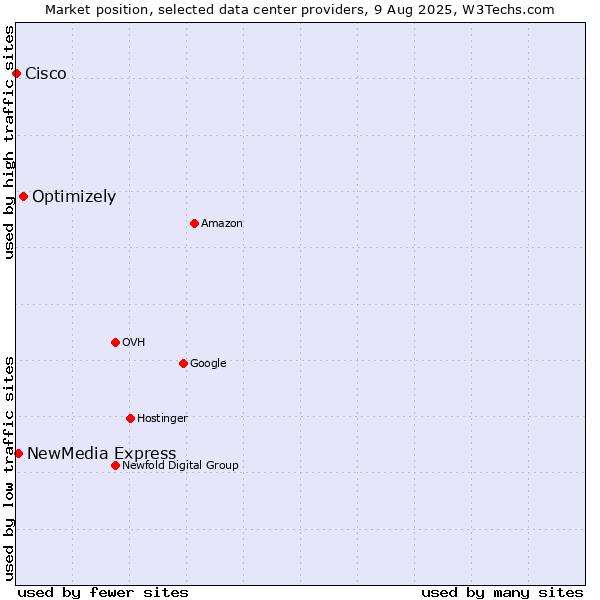 Market position of Optimizely vs. NewMedia Express vs. Cisco