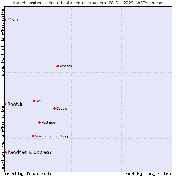 Market position of NewMedia Express vs. Root.lu vs. Cisco