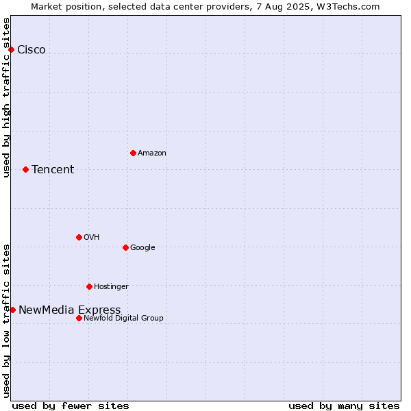 Market position of Tencent vs. NewMedia Express vs. Cisco