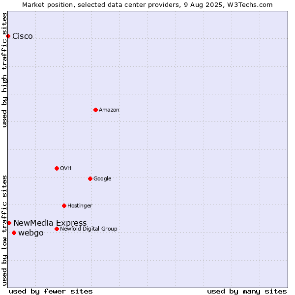 Market position of webgo vs. NewMedia Express vs. Cisco