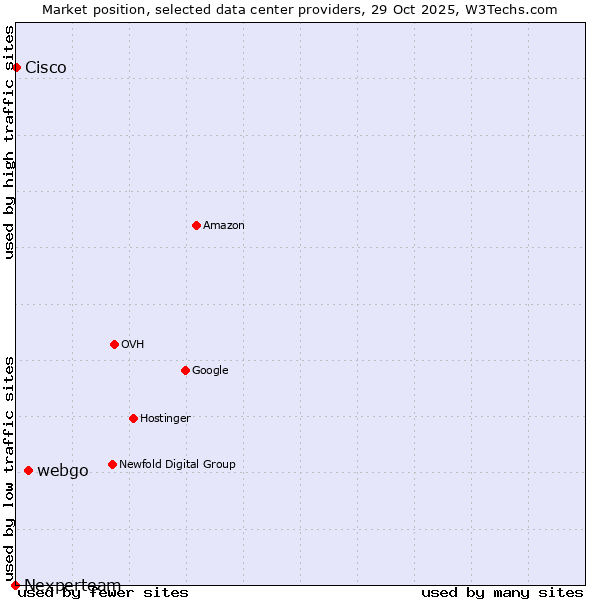 Market position of webgo vs. Cisco vs. Nexperteam
