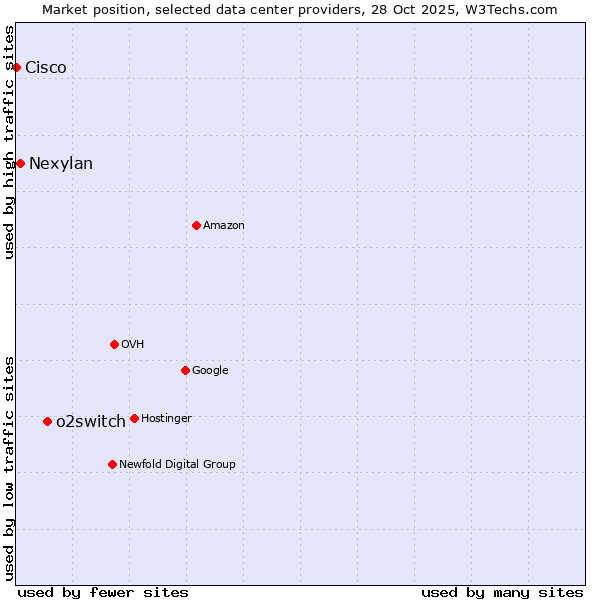 Market position of o2switch vs. Nexylan vs. Cisco