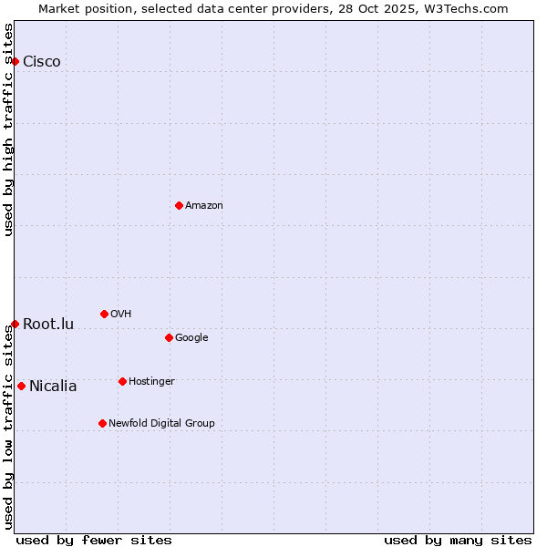 Market position of Nicalia vs. Root.lu vs. Cisco