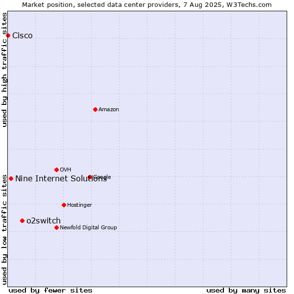 Market position of o2switch vs. Nine Internet Solutions vs. Cisco