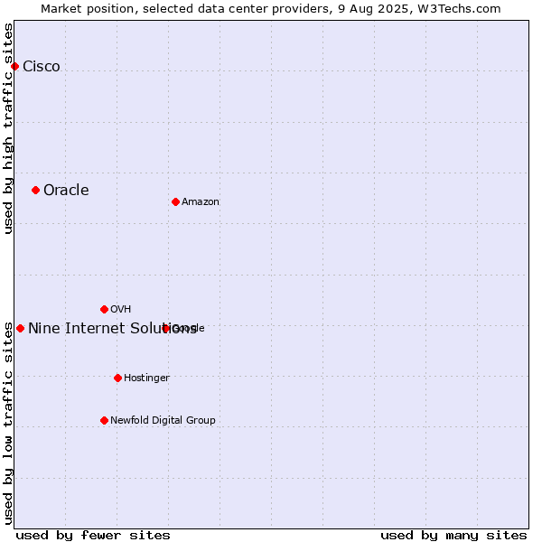 Market position of Oracle vs. Nine Internet Solutions vs. Cisco