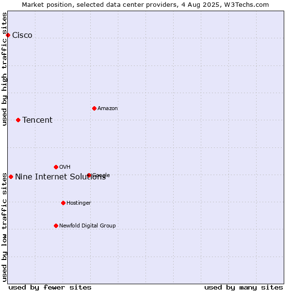 Market position of Tencent vs. Nine Internet Solutions vs. Cisco