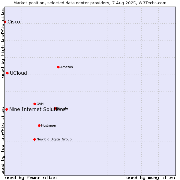 Market position of UCloud vs. Nine Internet Solutions vs. Cisco