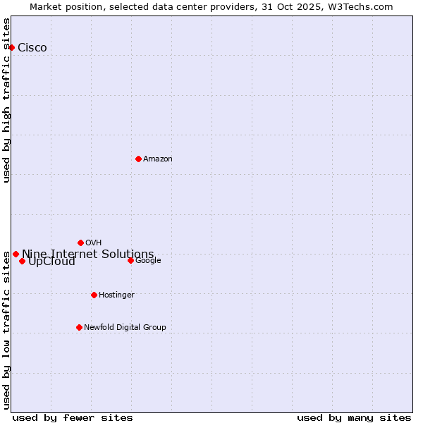 Market position of UpCloud vs. Nine Internet Solutions vs. Cisco