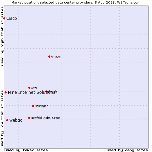 Market position of webgo vs. Nine Internet Solutions vs. Cisco