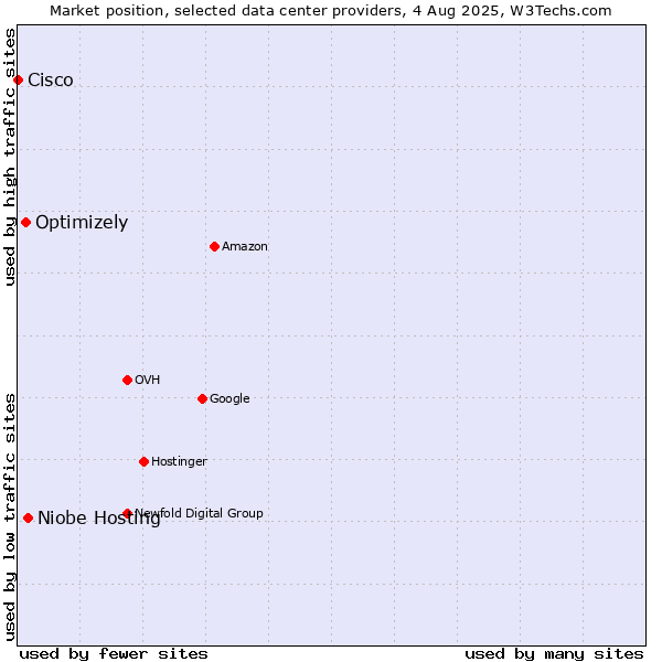 Market position of Niobe Hosting vs. Optimizely vs. Cisco
