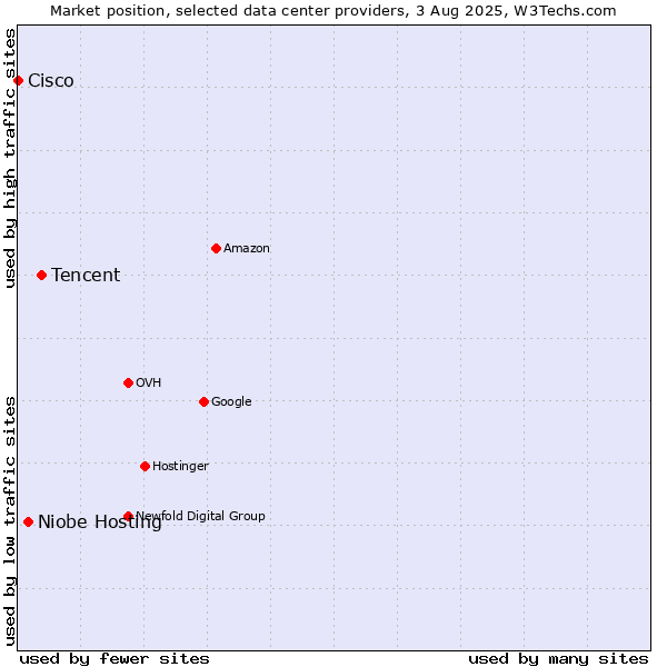 Market position of Tencent vs. Niobe Hosting vs. Cisco