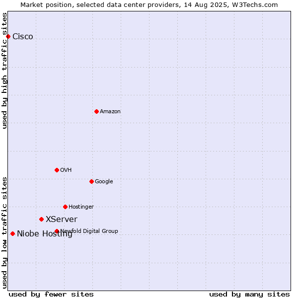 Market position of XServer vs. Niobe Hosting vs. Cisco