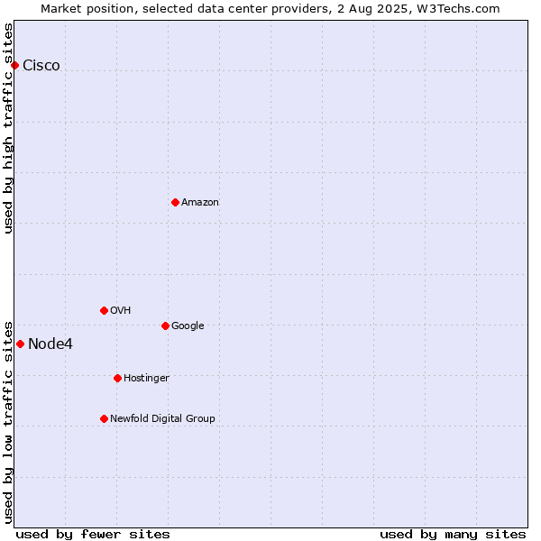 Market position of Node4 vs. Cisco