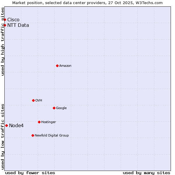 Market position of Node4 vs. Cisco vs. NTT Data