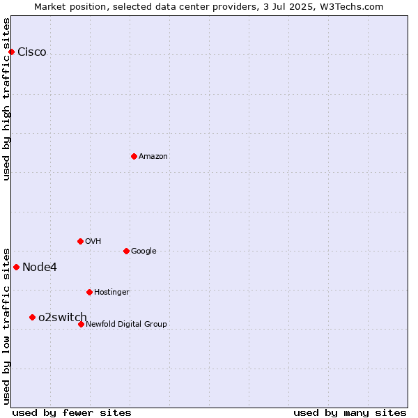 Market position of o2switch vs. Node4 vs. Cisco