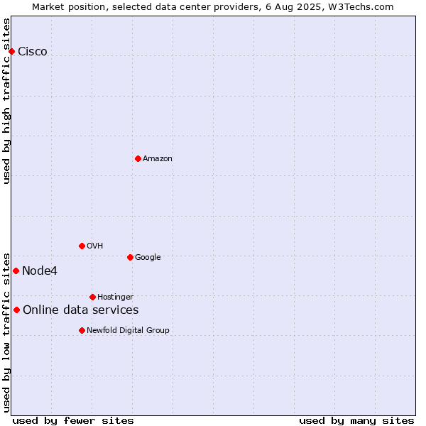 Market position of Online data services vs. Node4 vs. Cisco