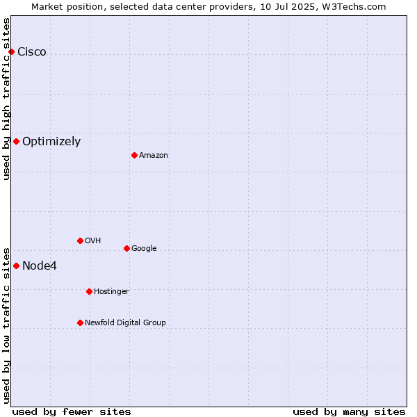 Market position of Optimizely vs. Node4 vs. Cisco