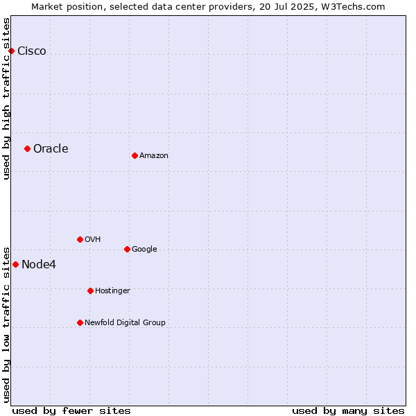 Market position of Oracle vs. Node4 vs. Cisco