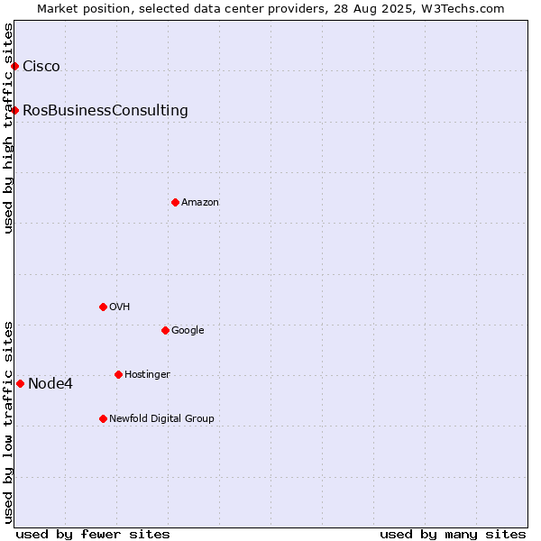 Market position of Node4 vs. RosBusinessConsulting vs. Cisco