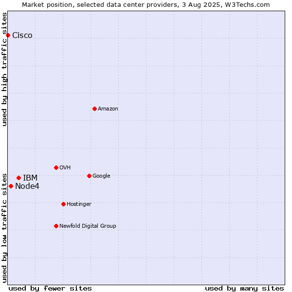 Market position of IBM vs. Node4 vs. Cisco