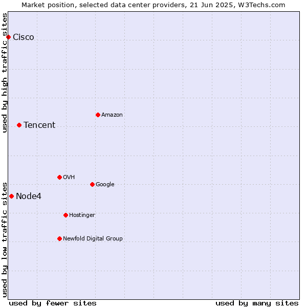 Market position of Tencent vs. Node4 vs. Cisco