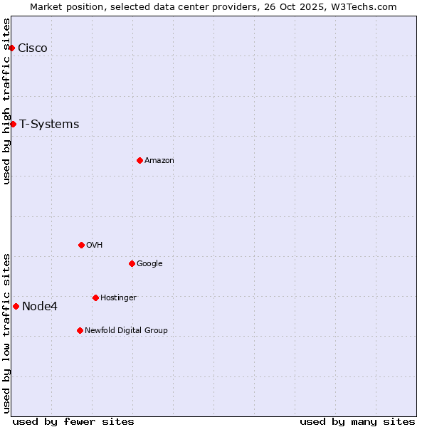 Market position of Node4 vs. T-Systems vs. Cisco