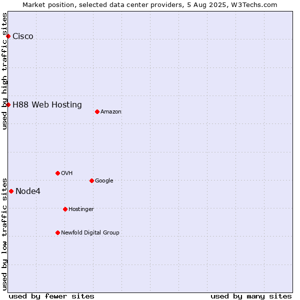 Market position of Node4 vs. H88 Web Hosting vs. Cisco