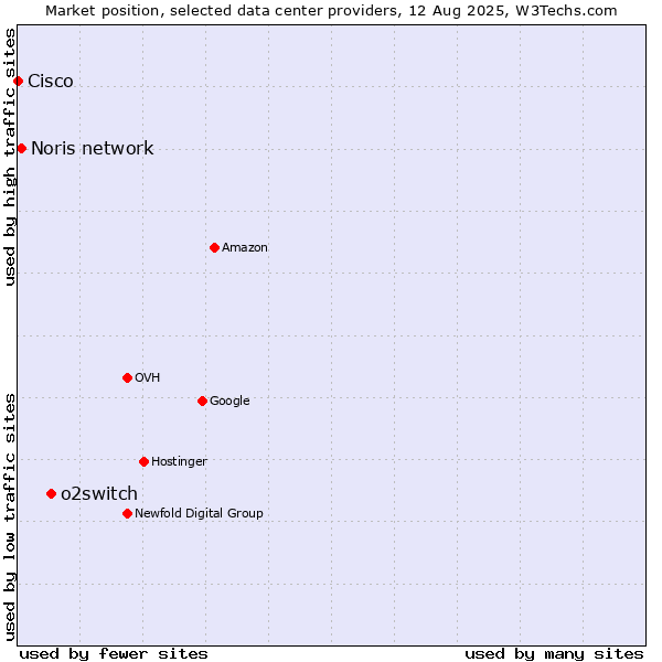 Market position of o2switch vs. Noris network vs. Cisco