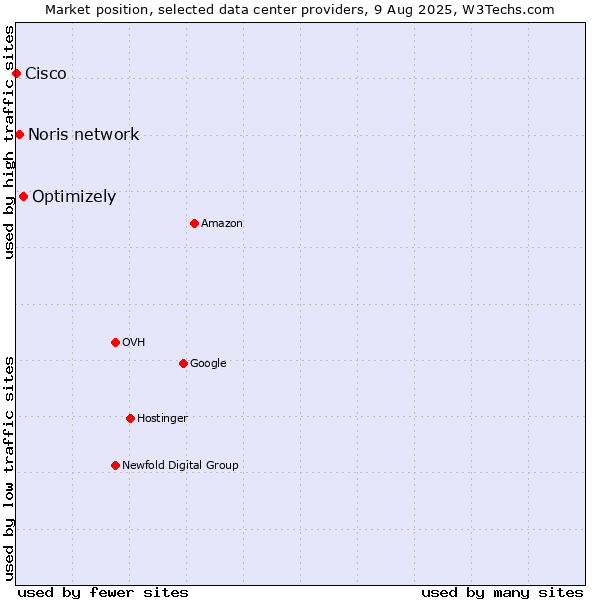 Market position of Optimizely vs. Noris network vs. Cisco