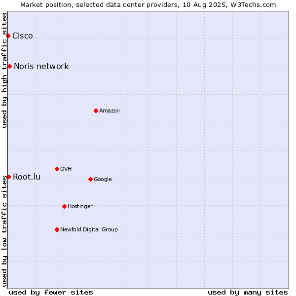 Market position of Noris network vs. Root.lu vs. Cisco