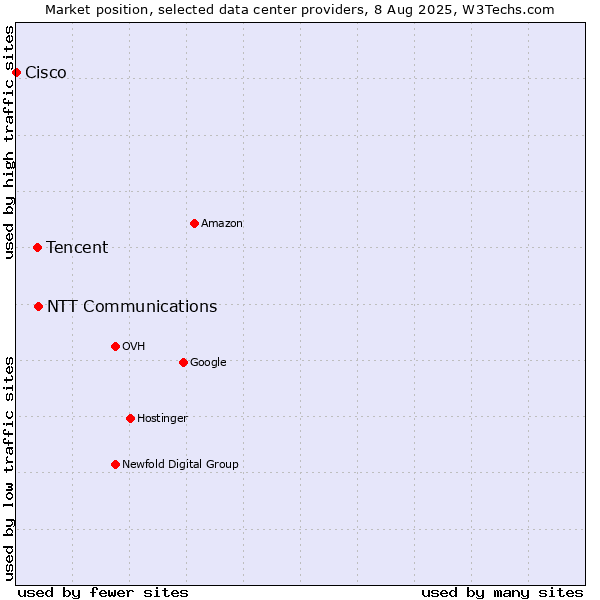 Market position of NTT Communications vs. Tencent vs. Cisco