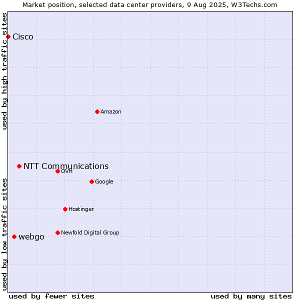 Market position of NTT Communications vs. webgo vs. Cisco
