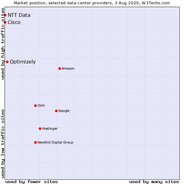 Market position of Optimizely vs. NTT Data vs. Cisco