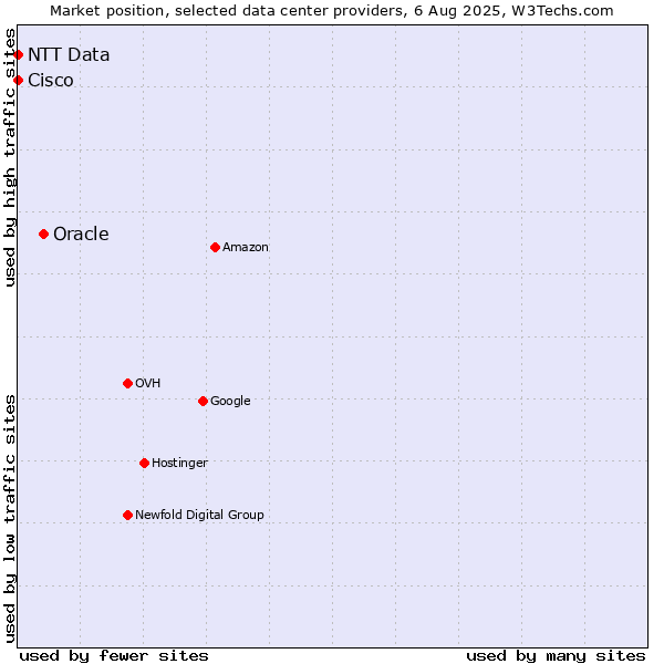 Market position of Oracle vs. NTT Data vs. Cisco