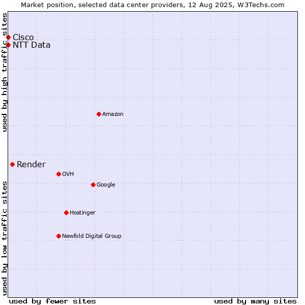 Market position of Render vs. NTT Data vs. Cisco