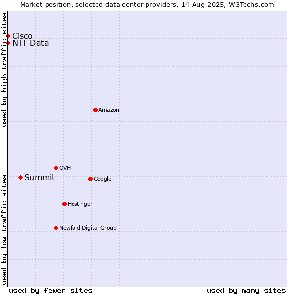 Market position of Summit vs. NTT Data vs. Cisco
