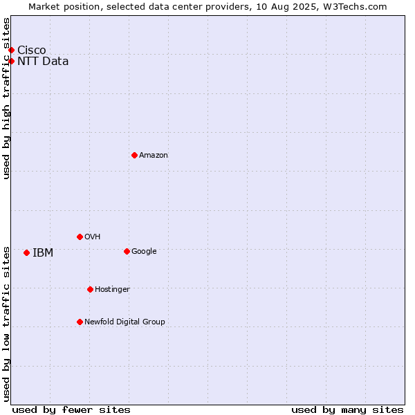 Market position of IBM vs. NTT Data vs. Cisco