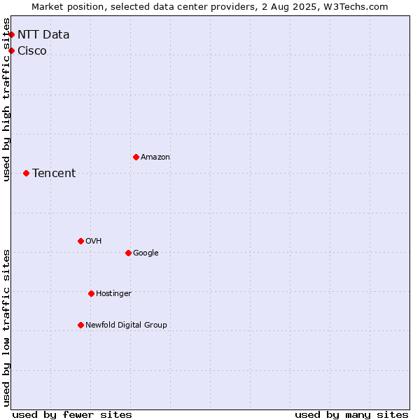Market position of Tencent vs. NTT Data vs. Cisco
