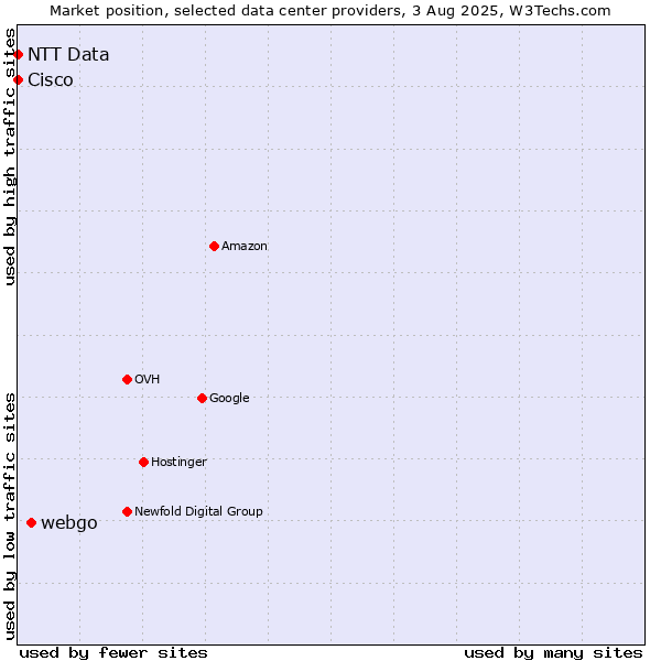 Market position of webgo vs. NTT Data vs. Cisco
