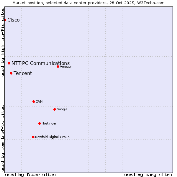 Market position of Tencent vs. NTT PC Communications vs. Cisco