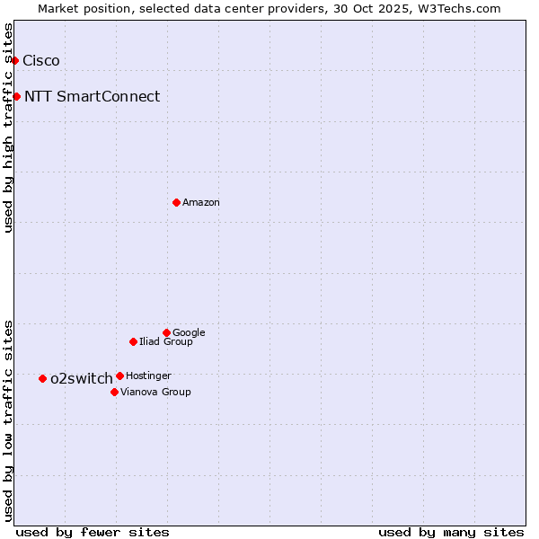Market position of o2switch vs. NTT SmartConnect vs. Cisco
