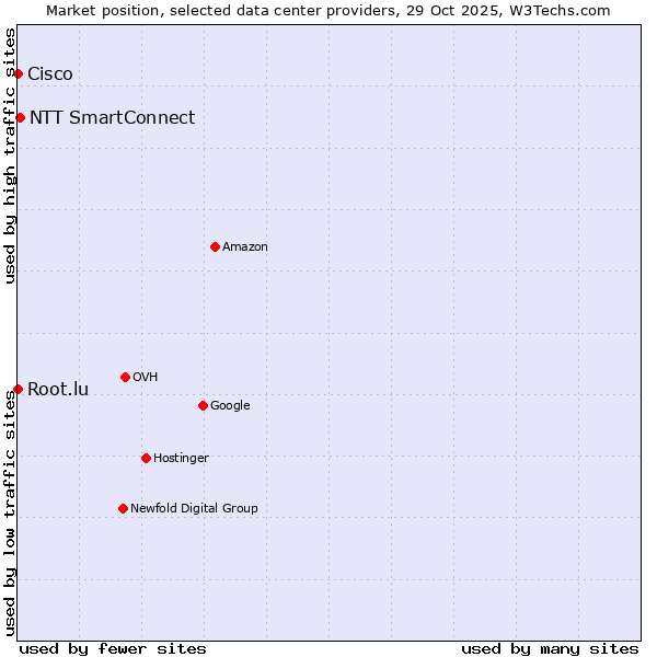 Market position of NTT SmartConnect vs. Root.lu vs. Cisco