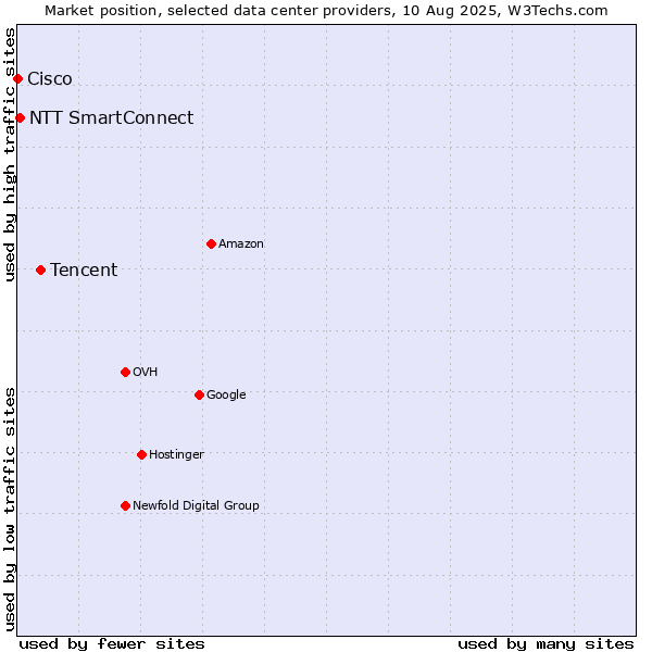 Market position of Tencent vs. NTT SmartConnect vs. Cisco